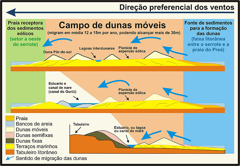 Esquema refernete &agrave; migra&ccedil;&atilde;o das dunas do Parque Nacional de Jericoacoara - Cear&aacute;
